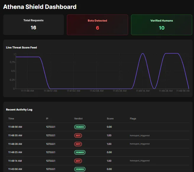 Athena Shield — Bot & Fraud Detection